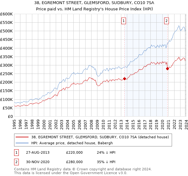38, EGREMONT STREET, GLEMSFORD, SUDBURY, CO10 7SA: Price paid vs HM Land Registry's House Price Index
