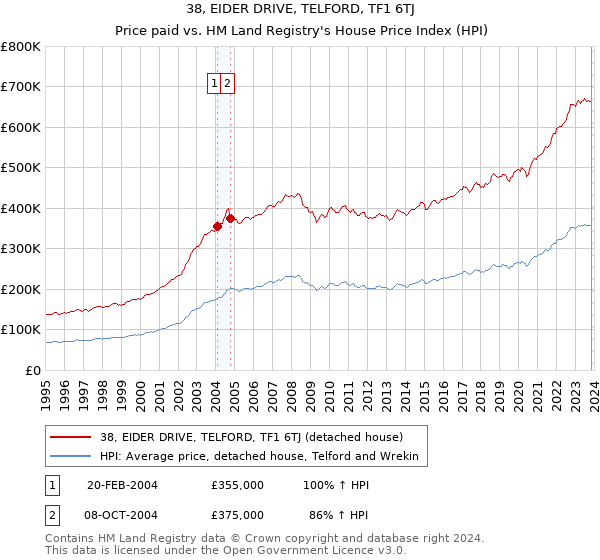 38, EIDER DRIVE, TELFORD, TF1 6TJ: Price paid vs HM Land Registry's House Price Index