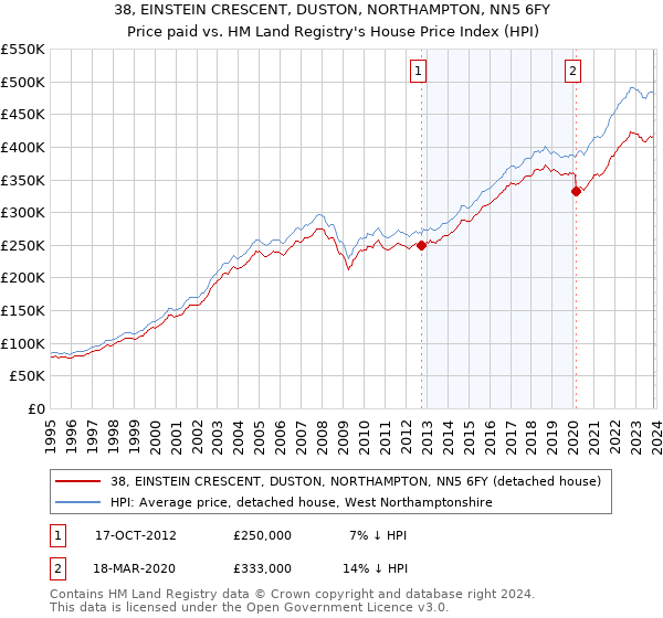 38, EINSTEIN CRESCENT, DUSTON, NORTHAMPTON, NN5 6FY: Price paid vs HM Land Registry's House Price Index