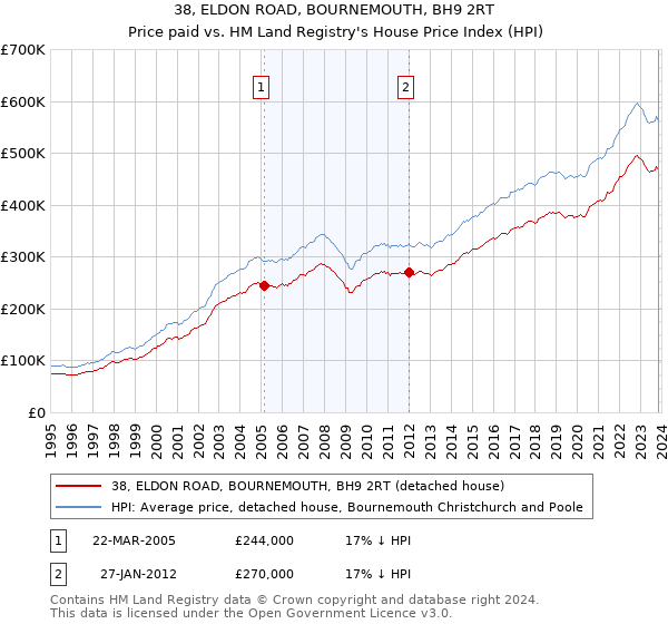 38, ELDON ROAD, BOURNEMOUTH, BH9 2RT: Price paid vs HM Land Registry's House Price Index