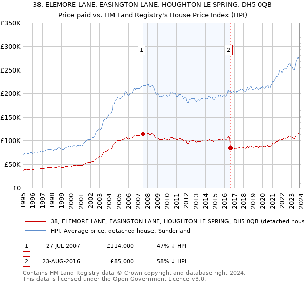 38, ELEMORE LANE, EASINGTON LANE, HOUGHTON LE SPRING, DH5 0QB: Price paid vs HM Land Registry's House Price Index
