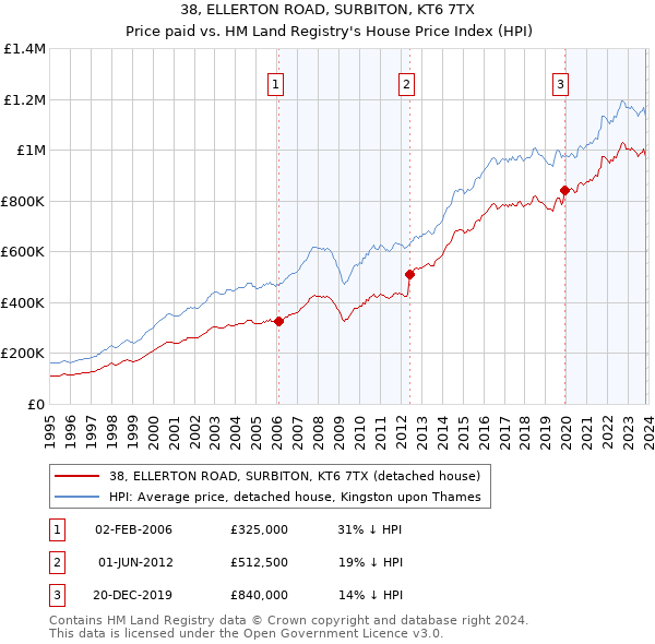 38, ELLERTON ROAD, SURBITON, KT6 7TX: Price paid vs HM Land Registry's House Price Index