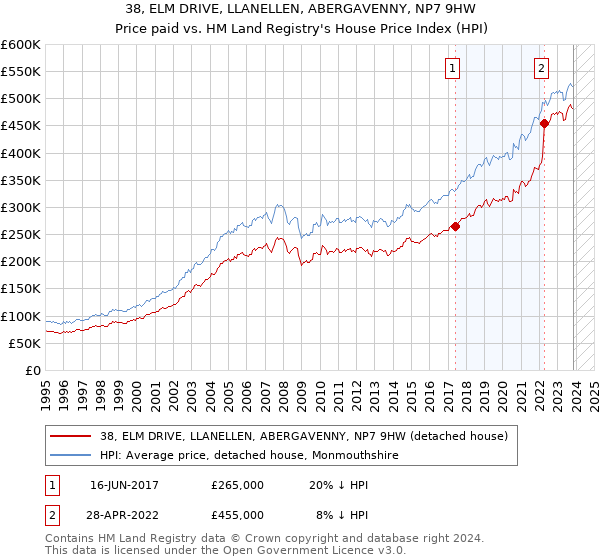 38, ELM DRIVE, LLANELLEN, ABERGAVENNY, NP7 9HW: Price paid vs HM Land Registry's House Price Index
