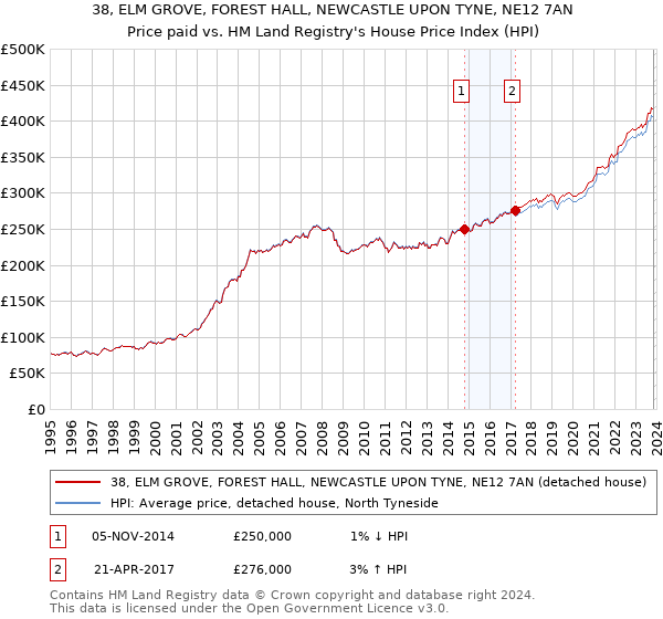38, ELM GROVE, FOREST HALL, NEWCASTLE UPON TYNE, NE12 7AN: Price paid vs HM Land Registry's House Price Index