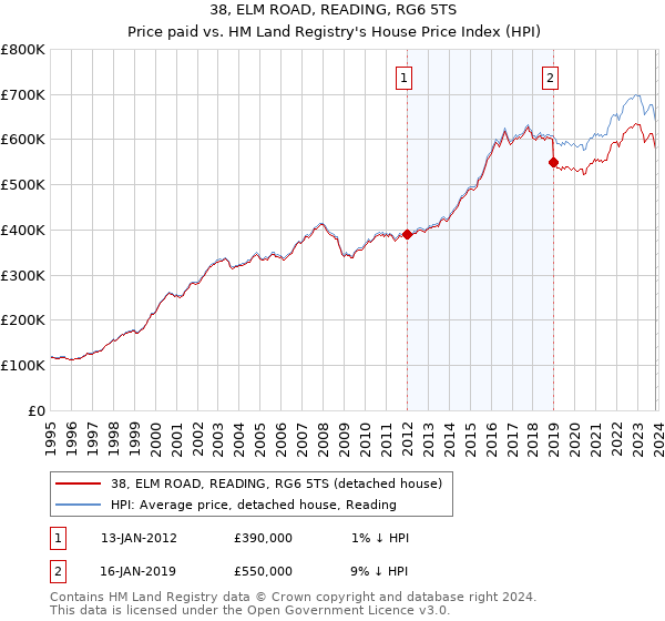 38, ELM ROAD, READING, RG6 5TS: Price paid vs HM Land Registry's House Price Index