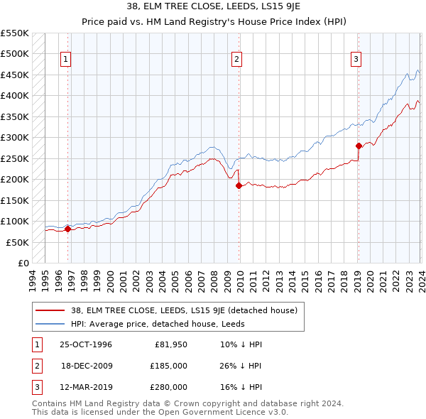 38, ELM TREE CLOSE, LEEDS, LS15 9JE: Price paid vs HM Land Registry's House Price Index
