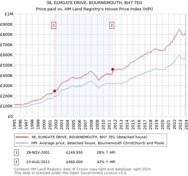 38, ELMGATE DRIVE, BOURNEMOUTH, BH7 7EG: Price paid vs HM Land Registry's House Price Index