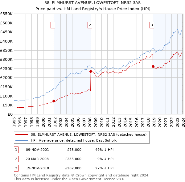 38, ELMHURST AVENUE, LOWESTOFT, NR32 3AS: Price paid vs HM Land Registry's House Price Index
