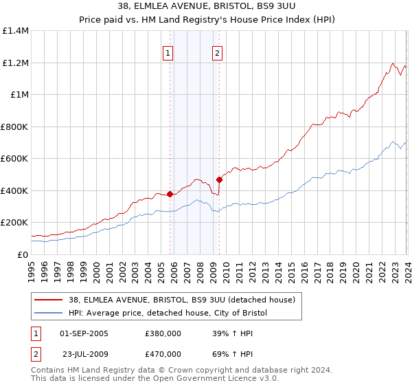 38, ELMLEA AVENUE, BRISTOL, BS9 3UU: Price paid vs HM Land Registry's House Price Index