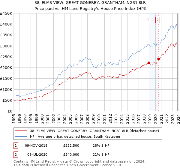 38, ELMS VIEW, GREAT GONERBY, GRANTHAM, NG31 8LR: Price paid vs HM Land Registry's House Price Index