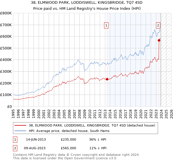 38, ELMWOOD PARK, LODDISWELL, KINGSBRIDGE, TQ7 4SD: Price paid vs HM Land Registry's House Price Index