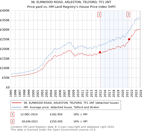 38, ELMWOOD ROAD, ARLESTON, TELFORD, TF1 2NT: Price paid vs HM Land Registry's House Price Index