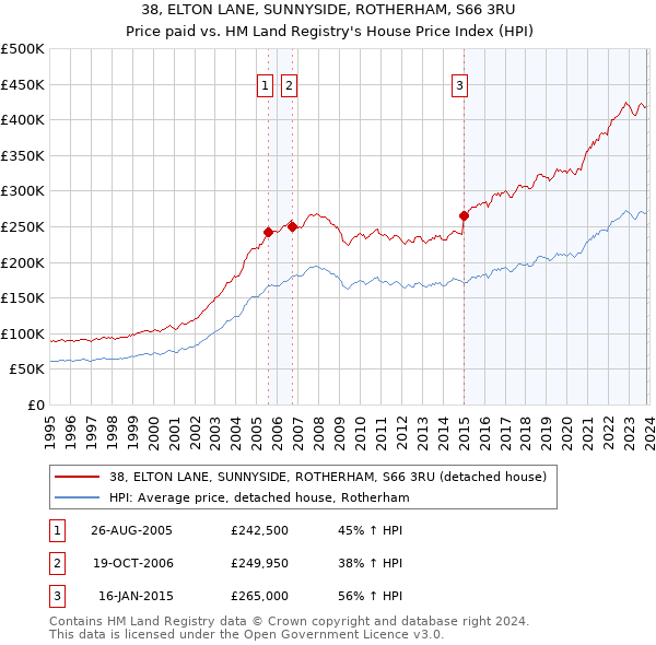 38, ELTON LANE, SUNNYSIDE, ROTHERHAM, S66 3RU: Price paid vs HM Land Registry's House Price Index