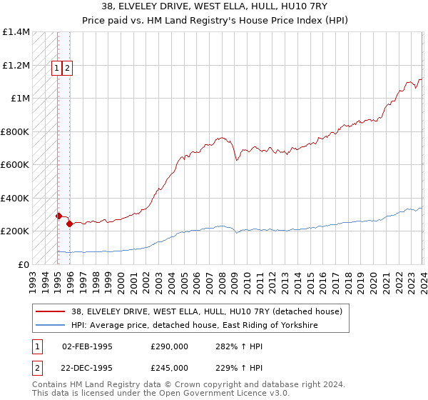 38, ELVELEY DRIVE, WEST ELLA, HULL, HU10 7RY: Price paid vs HM Land Registry's House Price Index