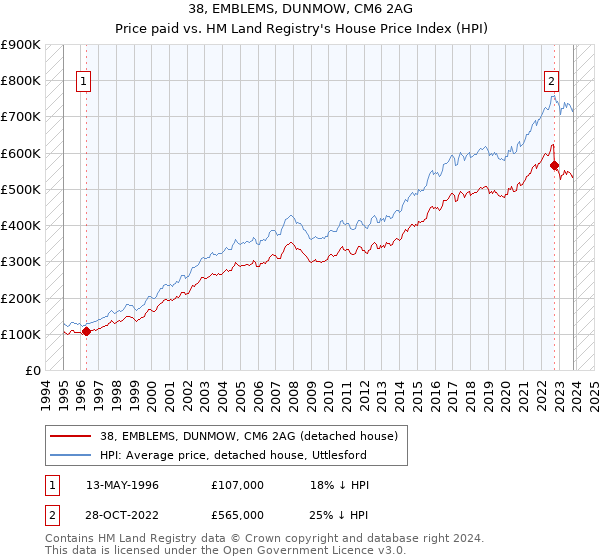38, EMBLEMS, DUNMOW, CM6 2AG: Price paid vs HM Land Registry's House Price Index