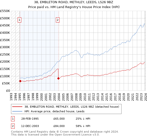 38, EMBLETON ROAD, METHLEY, LEEDS, LS26 9BZ: Price paid vs HM Land Registry's House Price Index