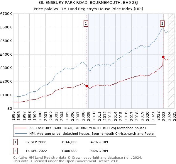 38, ENSBURY PARK ROAD, BOURNEMOUTH, BH9 2SJ: Price paid vs HM Land Registry's House Price Index