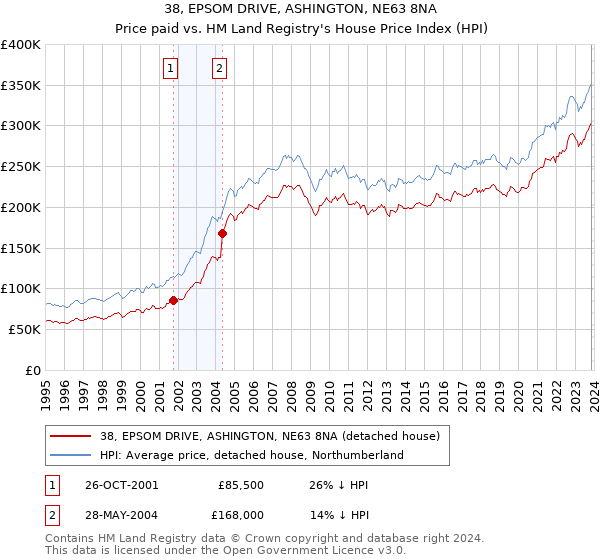 38, EPSOM DRIVE, ASHINGTON, NE63 8NA: Price paid vs HM Land Registry's House Price Index