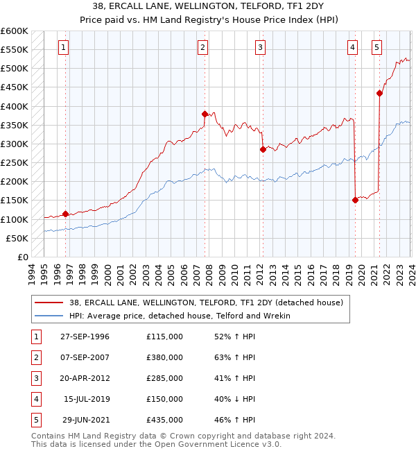 38, ERCALL LANE, WELLINGTON, TELFORD, TF1 2DY: Price paid vs HM Land Registry's House Price Index