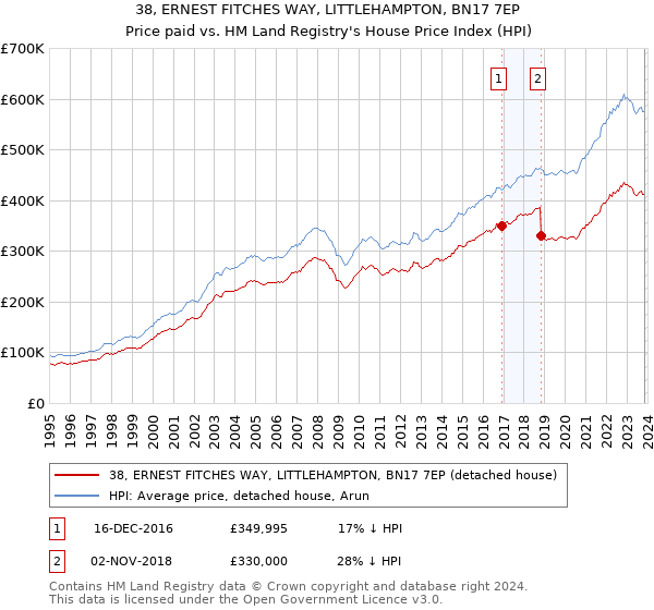 38, ERNEST FITCHES WAY, LITTLEHAMPTON, BN17 7EP: Price paid vs HM Land Registry's House Price Index