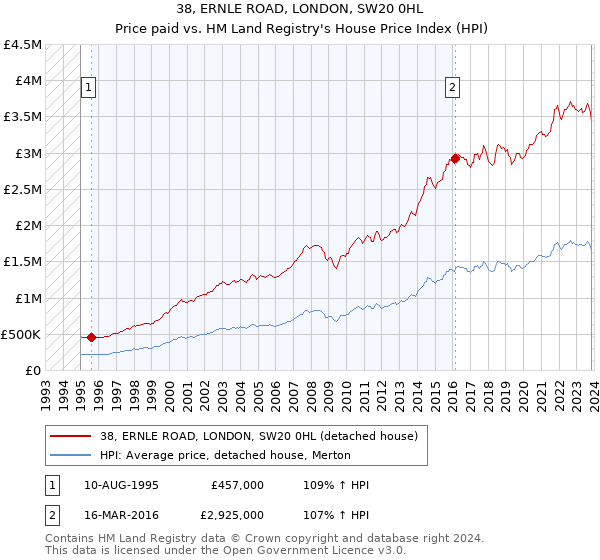 38, ERNLE ROAD, LONDON, SW20 0HL: Price paid vs HM Land Registry's House Price Index