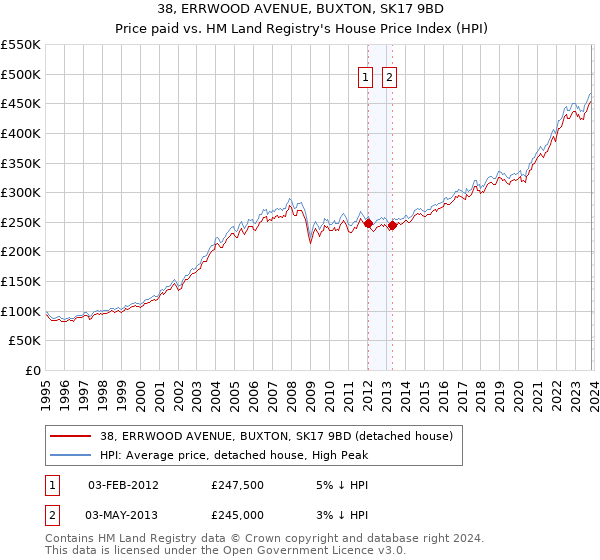 38, ERRWOOD AVENUE, BUXTON, SK17 9BD: Price paid vs HM Land Registry's House Price Index