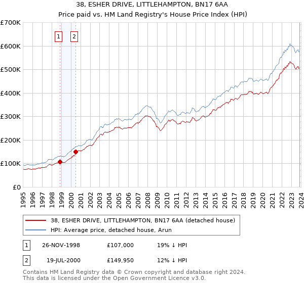 38, ESHER DRIVE, LITTLEHAMPTON, BN17 6AA: Price paid vs HM Land Registry's House Price Index