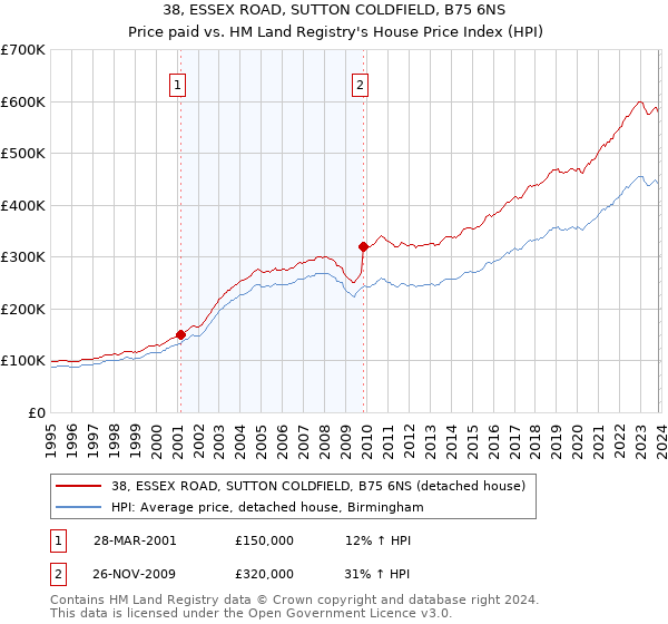 38, ESSEX ROAD, SUTTON COLDFIELD, B75 6NS: Price paid vs HM Land Registry's House Price Index