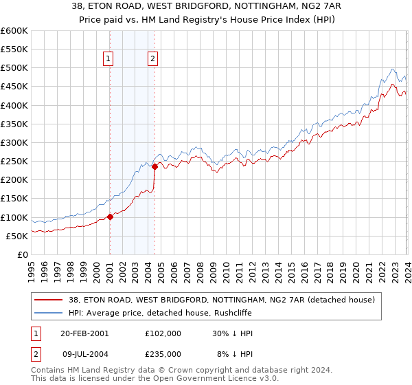 38, ETON ROAD, WEST BRIDGFORD, NOTTINGHAM, NG2 7AR: Price paid vs HM Land Registry's House Price Index