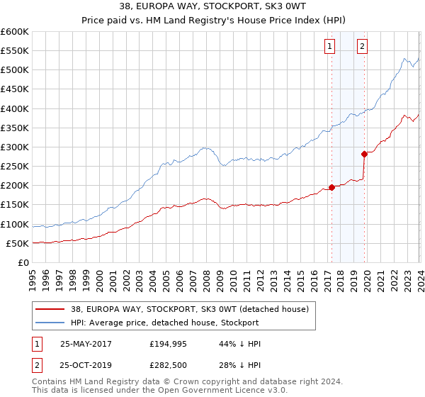 38, EUROPA WAY, STOCKPORT, SK3 0WT: Price paid vs HM Land Registry's House Price Index