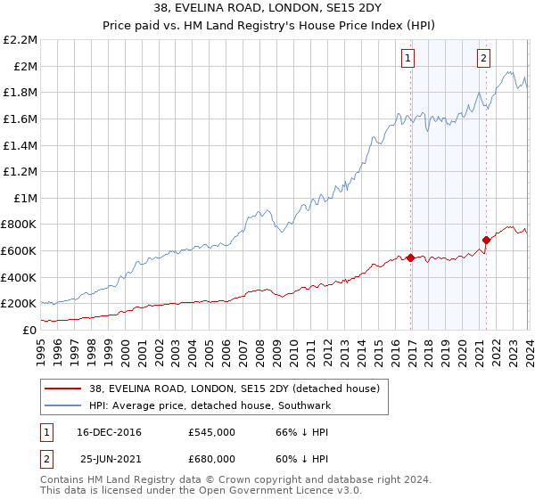 38, EVELINA ROAD, LONDON, SE15 2DY: Price paid vs HM Land Registry's House Price Index