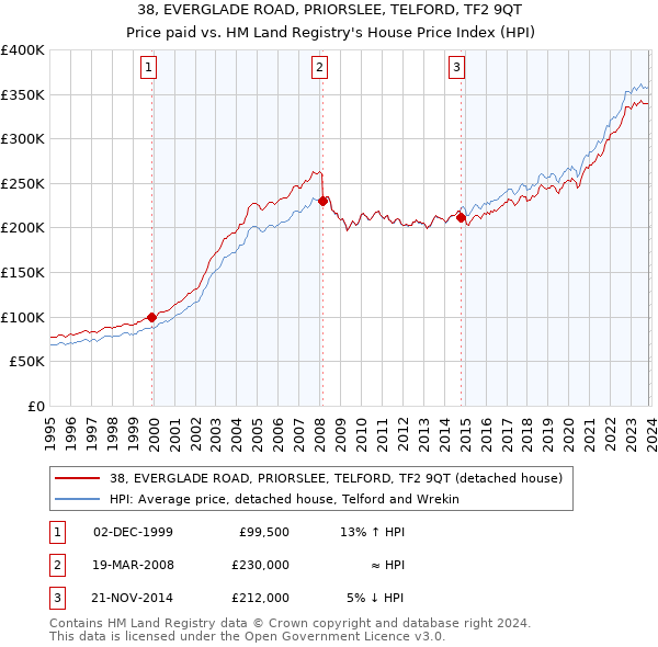 38, EVERGLADE ROAD, PRIORSLEE, TELFORD, TF2 9QT: Price paid vs HM Land Registry's House Price Index