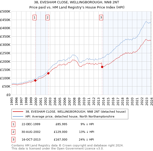 38, EVESHAM CLOSE, WELLINGBOROUGH, NN8 2NT: Price paid vs HM Land Registry's House Price Index