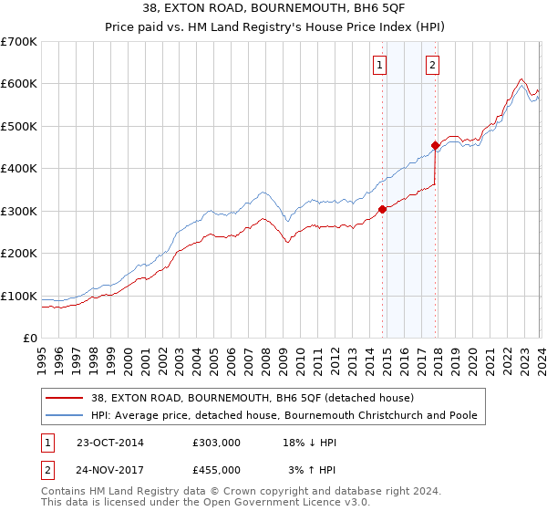 38, EXTON ROAD, BOURNEMOUTH, BH6 5QF: Price paid vs HM Land Registry's House Price Index