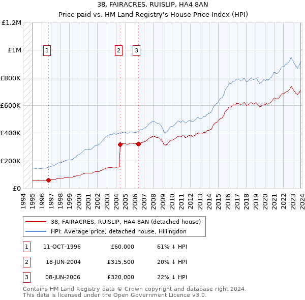 38, FAIRACRES, RUISLIP, HA4 8AN: Price paid vs HM Land Registry's House Price Index