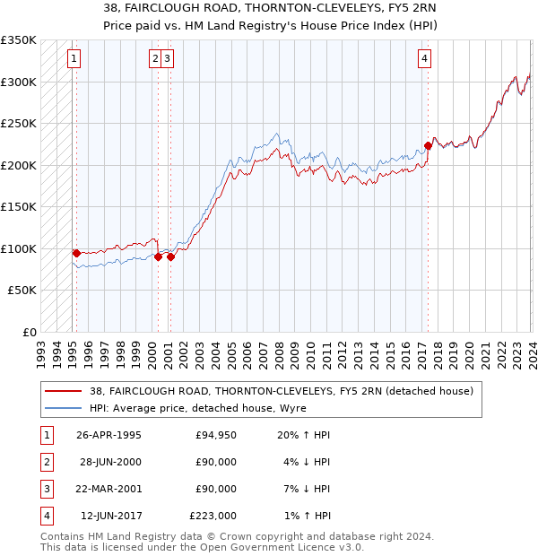 38, FAIRCLOUGH ROAD, THORNTON-CLEVELEYS, FY5 2RN: Price paid vs HM Land Registry's House Price Index