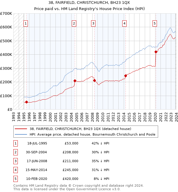 38, FAIRFIELD, CHRISTCHURCH, BH23 1QX: Price paid vs HM Land Registry's House Price Index