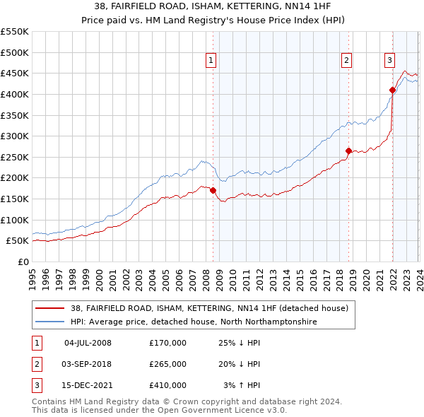 38, FAIRFIELD ROAD, ISHAM, KETTERING, NN14 1HF: Price paid vs HM Land Registry's House Price Index