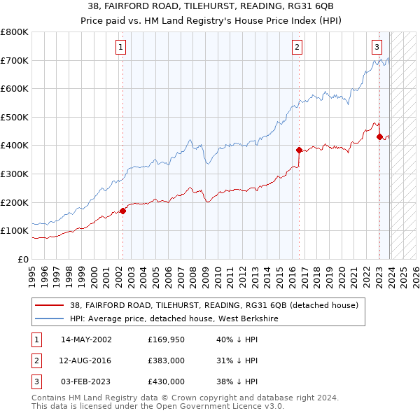 38, FAIRFORD ROAD, TILEHURST, READING, RG31 6QB: Price paid vs HM Land Registry's House Price Index