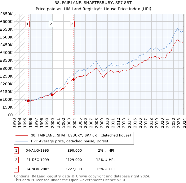 38, FAIRLANE, SHAFTESBURY, SP7 8RT: Price paid vs HM Land Registry's House Price Index
