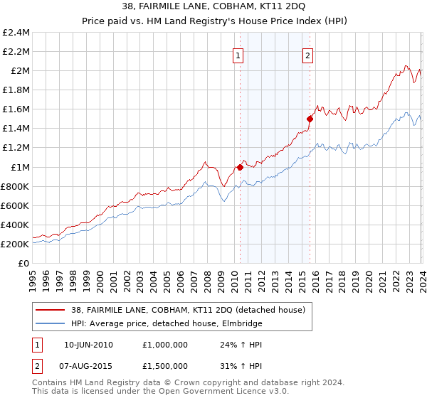 38, FAIRMILE LANE, COBHAM, KT11 2DQ: Price paid vs HM Land Registry's House Price Index