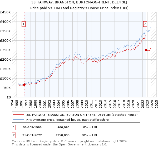 38, FAIRWAY, BRANSTON, BURTON-ON-TRENT, DE14 3EJ: Price paid vs HM Land Registry's House Price Index