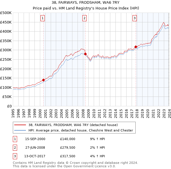 38, FAIRWAYS, FRODSHAM, WA6 7RY: Price paid vs HM Land Registry's House Price Index