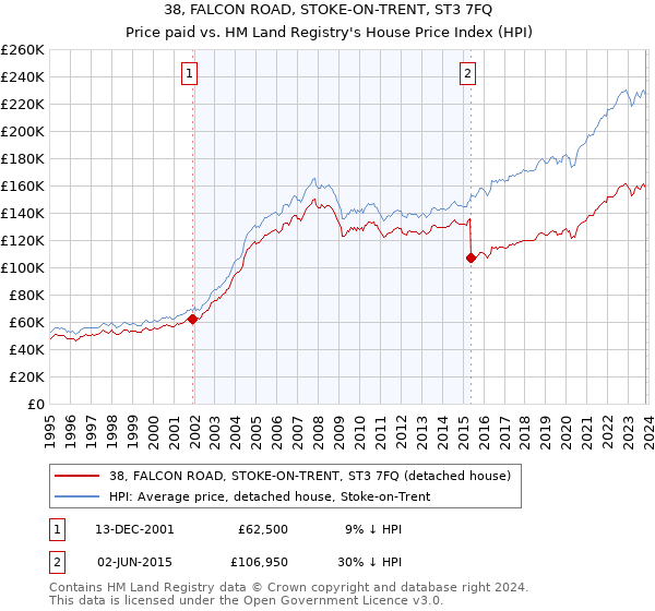 38, FALCON ROAD, STOKE-ON-TRENT, ST3 7FQ: Price paid vs HM Land Registry's House Price Index