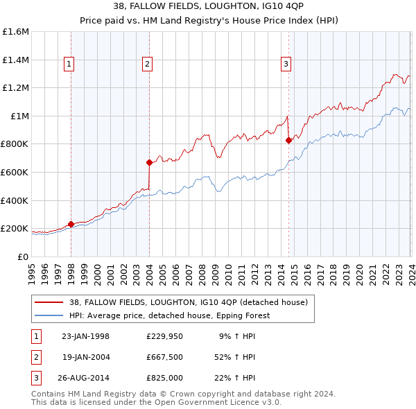 38, FALLOW FIELDS, LOUGHTON, IG10 4QP: Price paid vs HM Land Registry's House Price Index