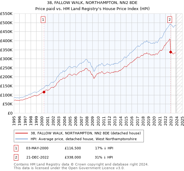 38, FALLOW WALK, NORTHAMPTON, NN2 8DE: Price paid vs HM Land Registry's House Price Index