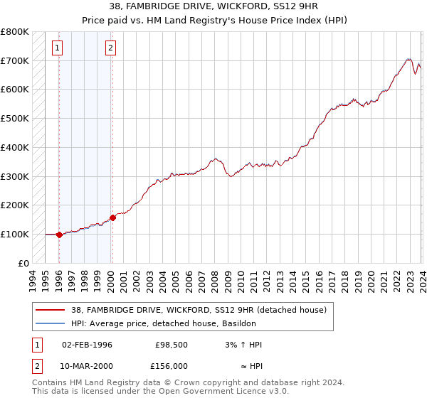 38, FAMBRIDGE DRIVE, WICKFORD, SS12 9HR: Price paid vs HM Land Registry's House Price Index