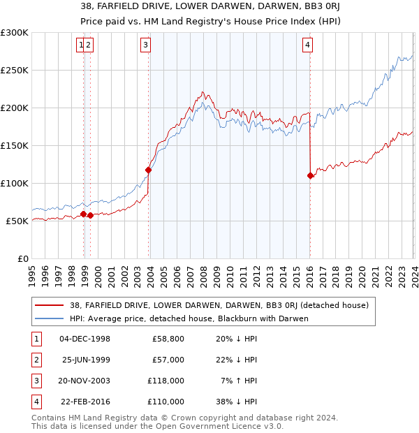 38, FARFIELD DRIVE, LOWER DARWEN, DARWEN, BB3 0RJ: Price paid vs HM Land Registry's House Price Index