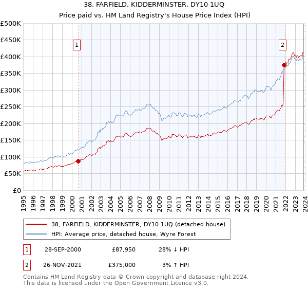 38, FARFIELD, KIDDERMINSTER, DY10 1UQ: Price paid vs HM Land Registry's House Price Index