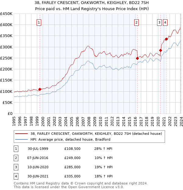 38, FARLEY CRESCENT, OAKWORTH, KEIGHLEY, BD22 7SH: Price paid vs HM Land Registry's House Price Index